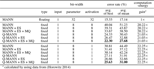 Figure 4 for Quantized Memory-Augmented Neural Networks