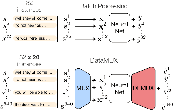 Figure 1 for DataMUX: Data Multiplexing for Neural Networks
