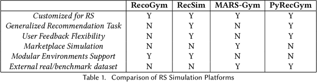 Figure 2 for Simulations in Recommender Systems: An industry perspective