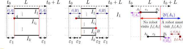 Figure 2 for On Cyclic Solutions to the Min-Max Latency Multi-Robot Patrolling Problem