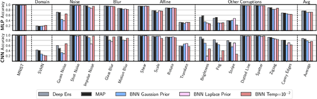 Figure 3 for Dangers of Bayesian Model Averaging under Covariate Shift