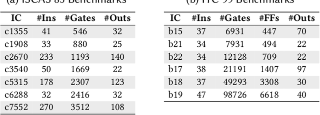 Figure 4 for Challenging the Security of Logic Locking Schemes in the Era of Deep Learning: A Neuroevolutionary Approach