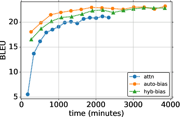 Figure 4 for Incorporating Discrete Translation Lexicons into Neural Machine Translation