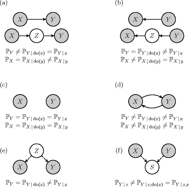 Figure 1 for Distinguishing cause from effect using observational data: methods and benchmarks