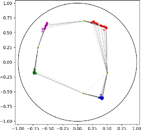 Figure 3 for Hyperbolic Embeddings for Learning Options in Hierarchical Reinforcement Learning