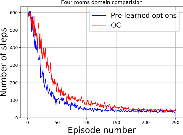 Figure 4 for Hyperbolic Embeddings for Learning Options in Hierarchical Reinforcement Learning