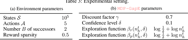 Figure 4 for Planning in Markov Decision Processes with Gap-Dependent Sample Complexity