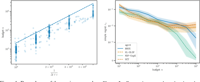 Figure 2 for Planning in Markov Decision Processes with Gap-Dependent Sample Complexity