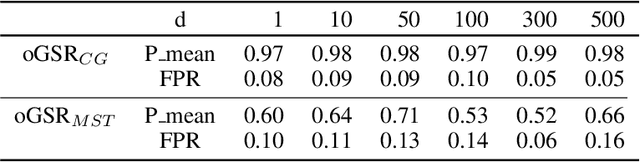 Figure 3 for Online Graph-Based Change-Point Detection for High Dimensional Data