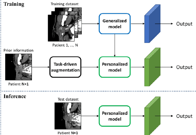 Figure 4 for Intentional Deep Overfit Learning (IDOL): A Novel Deep Learning Strategy for Adaptive Radiation Therapy