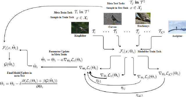 Figure 1 for Invenio: Discovering Hidden Relationships Between Tasks/Domains Using Structured Meta Learning