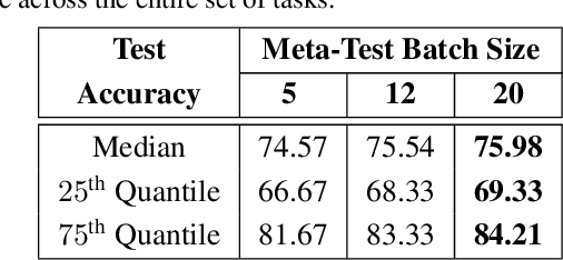 Figure 2 for Invenio: Discovering Hidden Relationships Between Tasks/Domains Using Structured Meta Learning