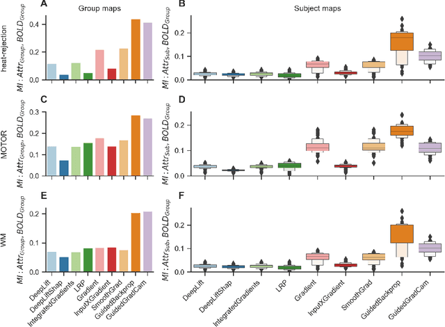 Figure 3 for Comparing interpretation methods in mental state decoding analyses with deep learning models