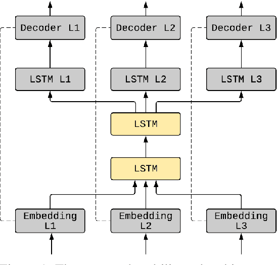 Figure 1 for Regularization Advantages of Multilingual Neural Language Models for Low Resource Domains