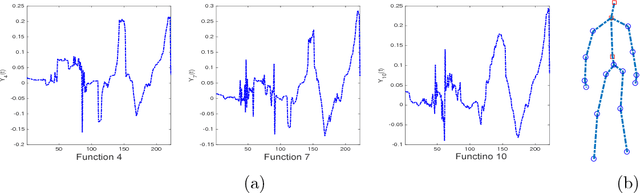Figure 3 for Dynamic Multivariate Functional Data Modeling via Sparse Subspace Learning