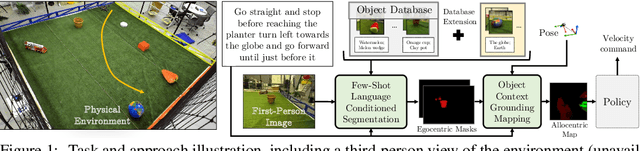 Figure 1 for Few-shot Object Grounding and Mapping for Natural Language Robot Instruction Following