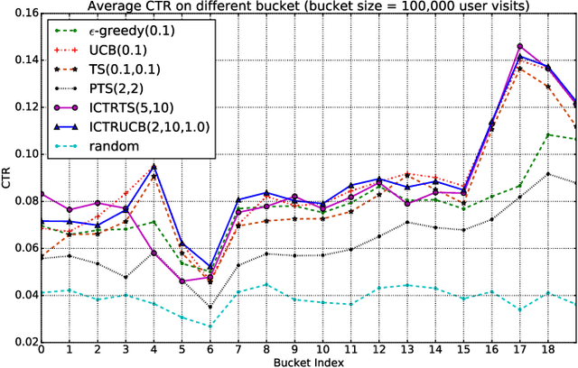 Figure 4 for Online Interactive Collaborative Filtering Using Multi-Armed Bandit with Dependent Arms