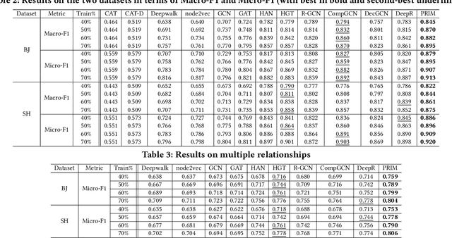 Figure 4 for Points-of-Interest Relationship Inference with Spatial-enriched Graph Neural Networks