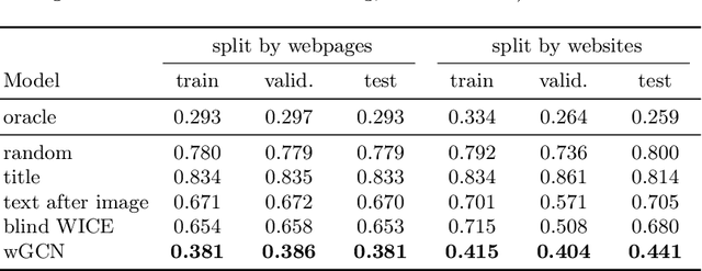 Figure 4 for Web Image Context Extraction with Graph Neural Networks and Sentence Embeddings on the DOM tree