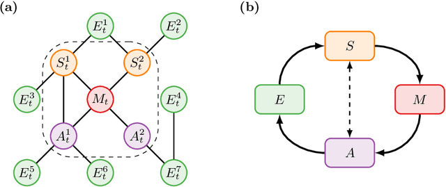 Figure 1 for Causal blankets: Theory and algorithmic framework