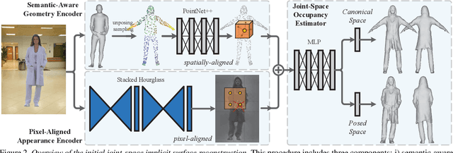 Figure 3 for ARCH++: Animation-Ready Clothed Human Reconstruction Revisited