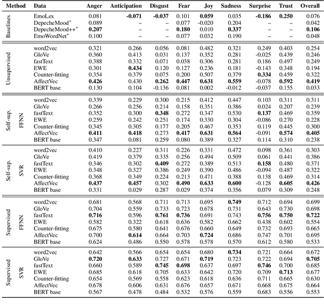 Figure 1 for Guilt by Association: Emotion Intensities in Lexical Representations