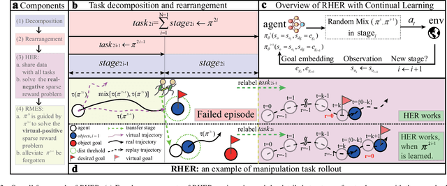 Figure 2 for Relay Hindsight Experience Replay: Continual Reinforcement Learning for Robot Manipulation Tasks with Sparse Rewards