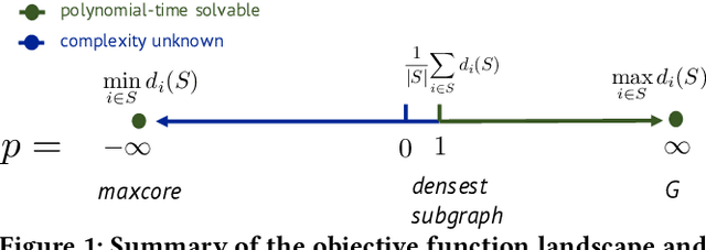 Figure 1 for The Generalized Mean Densest Subgraph Problem
