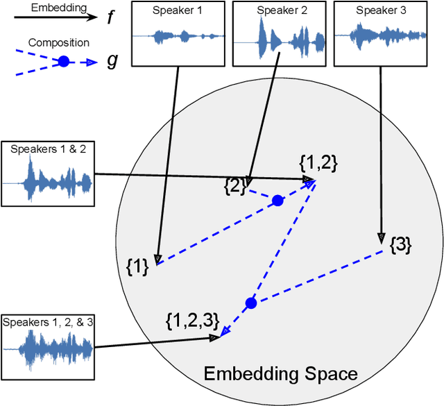 Figure 1 for Compositional embedding models for speaker identification and diarization with simultaneous speech from 2+ speakers