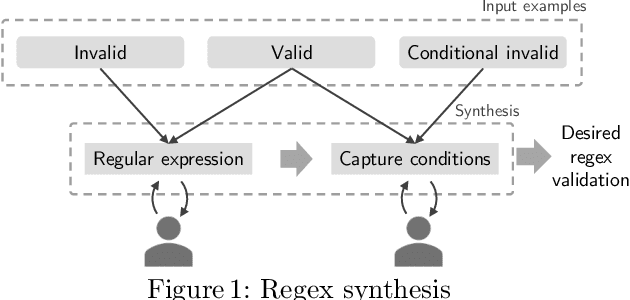 Figure 1 for FOREST: An Interactive Multi-tree Synthesizer for Regular Expressions
