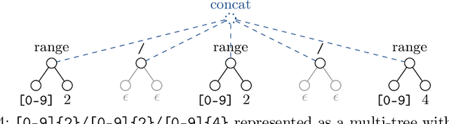 Figure 4 for FOREST: An Interactive Multi-tree Synthesizer for Regular Expressions