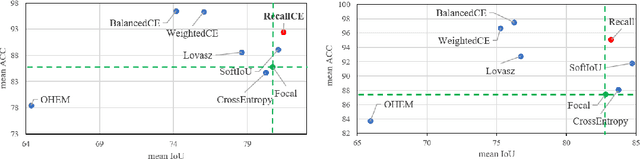 Figure 3 for Striking the Right Balance: Recall Loss for Semantic Segmentation