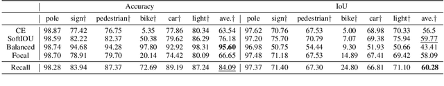 Figure 4 for Striking the Right Balance: Recall Loss for Semantic Segmentation