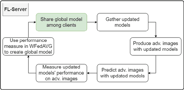 Figure 3 for Using adversarial images to improve outcomes of federated learning for non-IID data