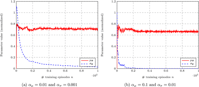 Figure 3 for Smart Containers With Bidding Capacity: A Policy Gradient Algorithm for Semi-Cooperative Learning