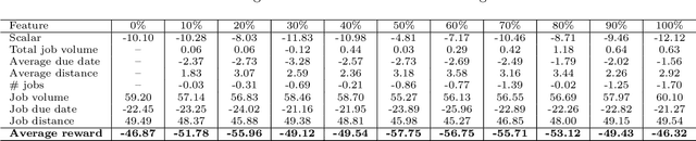 Figure 4 for Smart Containers With Bidding Capacity: A Policy Gradient Algorithm for Semi-Cooperative Learning