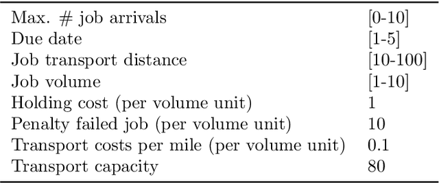 Figure 2 for Smart Containers With Bidding Capacity: A Policy Gradient Algorithm for Semi-Cooperative Learning