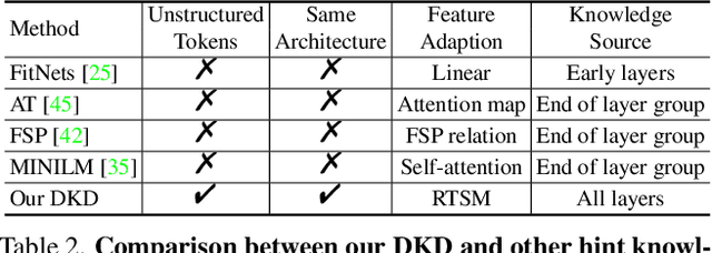 Figure 4 for Self-slimmed Vision Transformer