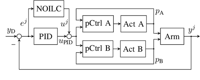 Figure 4 for Iterative Learning Control for Fast and Accurate Position Tracking with a Soft Robotic Arm