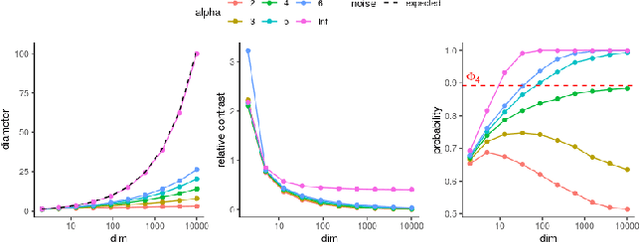 Figure 3 for The Curse Revisited: a Newly Quantified Concept of Meaningful Distances for Learning from High-Dimensional Noisy Data