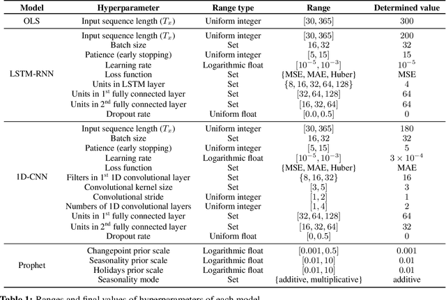 Figure 2 for Univariate Long-Term Municipal Water Demand Forecasting