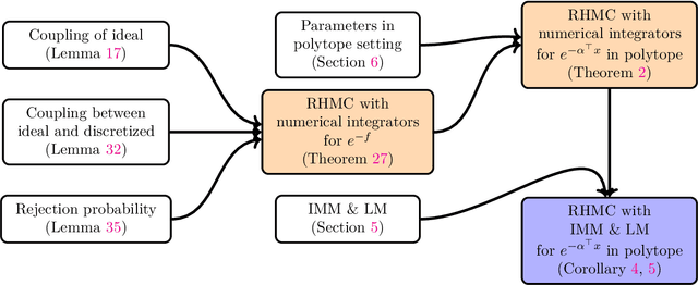 Figure 1 for Condition-number-independent Convergence Rate of Riemannian Hamiltonian Monte Carlo with Numerical Integrators