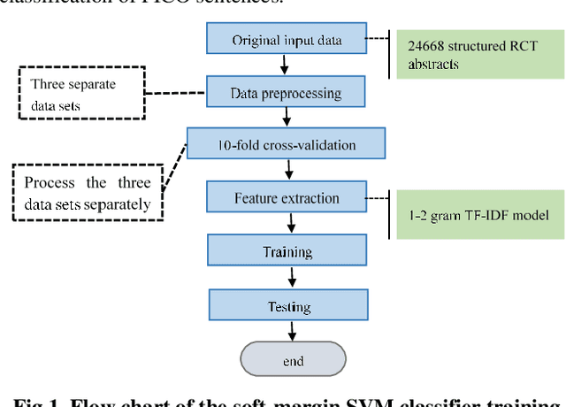 Figure 1 for Extracting PICO elements from RCT abstracts using 1-2gram analysis and multitask classification