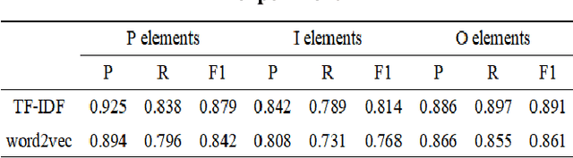 Figure 3 for Extracting PICO elements from RCT abstracts using 1-2gram analysis and multitask classification