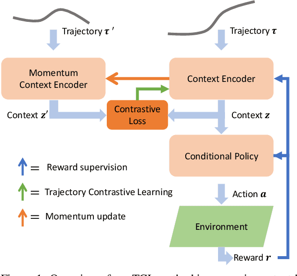 Figure 1 for Improving Context-Based Meta-Reinforcement Learning with Self-Supervised Trajectory Contrastive Learning