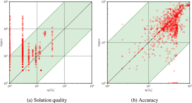 Figure 3 for Computing Optimal Decision Sets with SAT