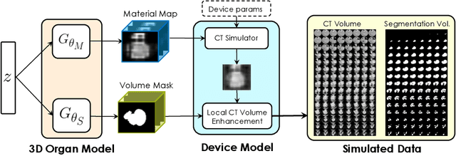 Figure 1 for Fed-Sim: Federated Simulation for Medical Imaging