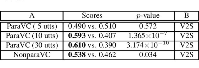 Figure 4 for V2S attack: building DNN-based voice conversion from automatic speaker verification