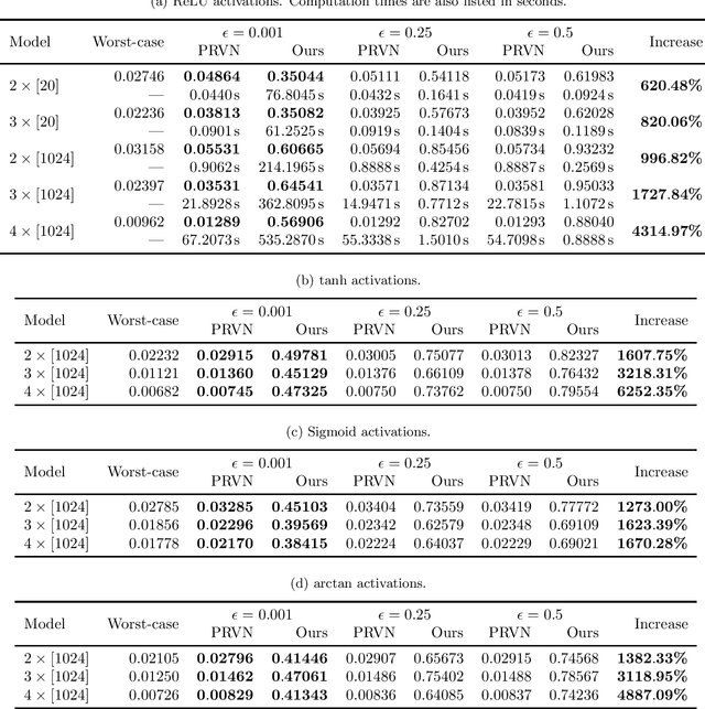 Figure 1 for Certifying Neural Network Robustness to Random Input Noise from Samples