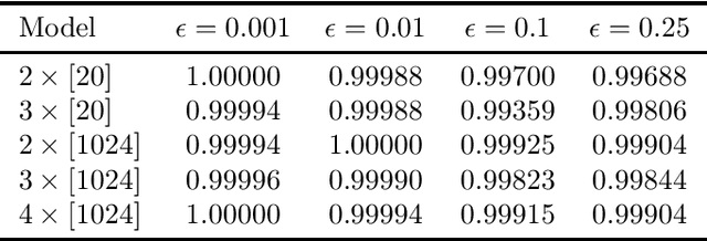 Figure 2 for Certifying Neural Network Robustness to Random Input Noise from Samples